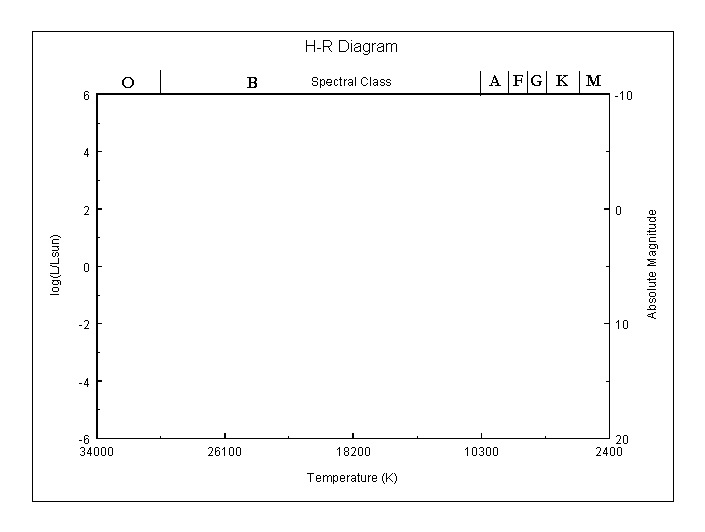 A2 Phys 5: HR Diagram Blank