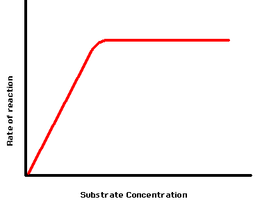 a graph showing effect of concentration