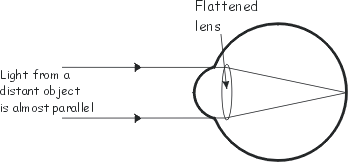 focusing on a distant object